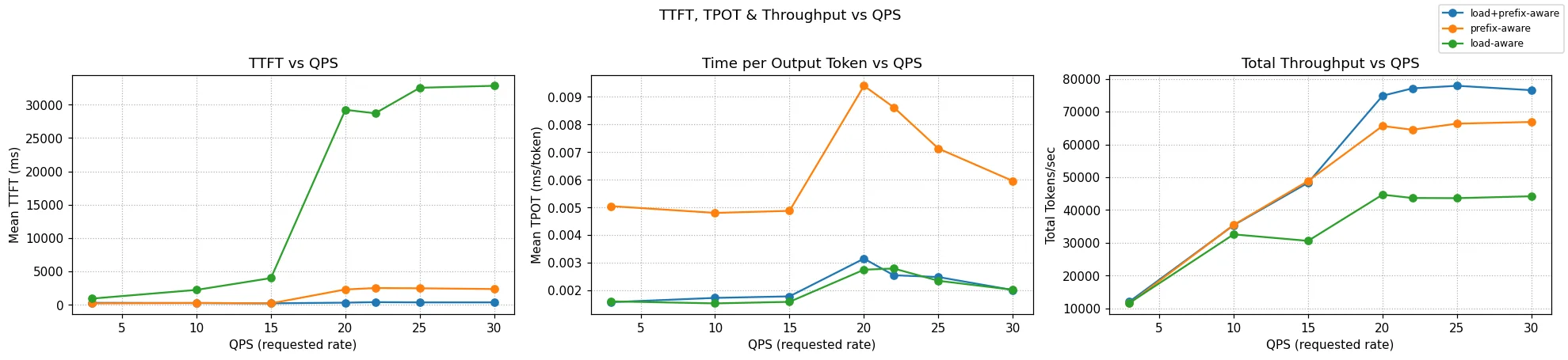 Different strategies for balancing